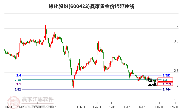 600423柳化股份黄金价格延伸线工具