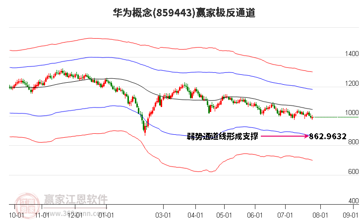 859443华为赢家极反通道工具