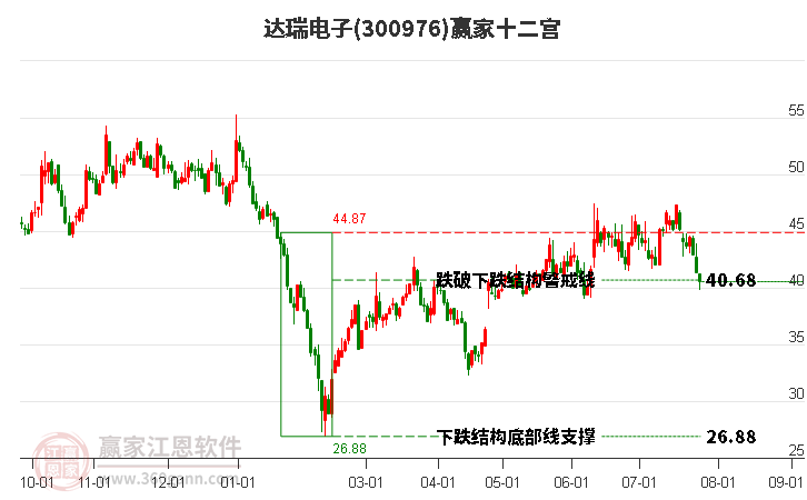 300976达瑞电子赢家十二宫工具