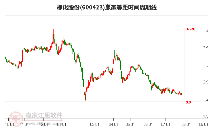 600423柳化股份等距时间周期线工具