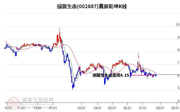 002887綠茵生態(tài)贏家乾坤K線工具 002887綠茵生態(tài)贏家乾坤K線工具