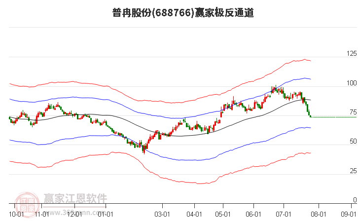 688766普冉股份赢家极反通道工具