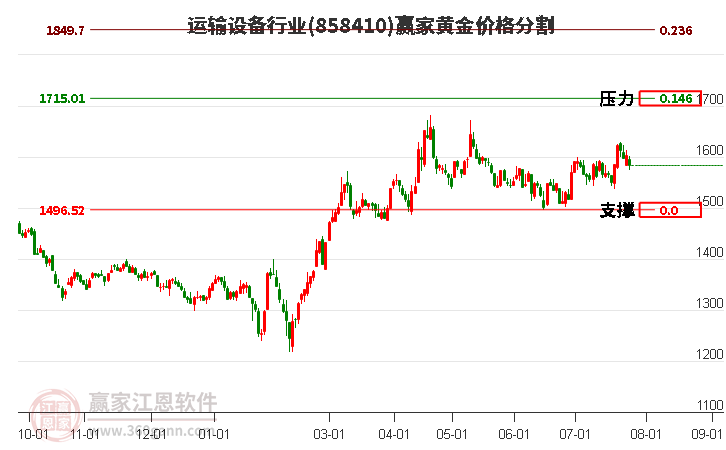 运输设备行业黄金价格分割工具