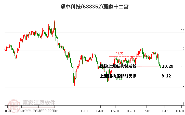 688352颀中科技赢家十二宫工具