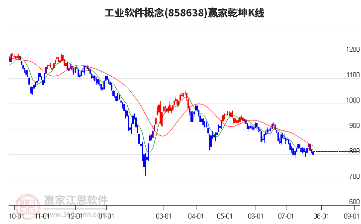 858638工业软件赢家乾坤K线工具