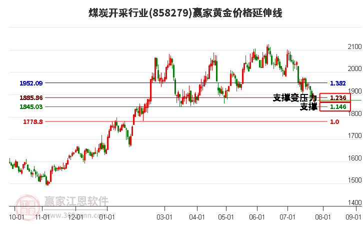 煤炭开采行业黄金价格延伸线工具