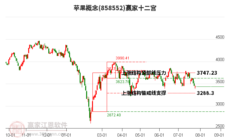 858552苹果赢家十二宫工具