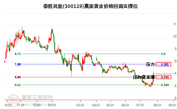 300129泰胜风能黄金价格回调支撑位工具