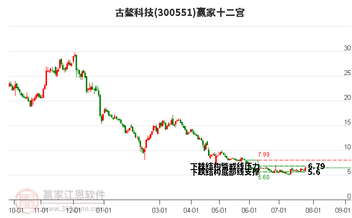 300551古鳌科技赢家十二宫工具