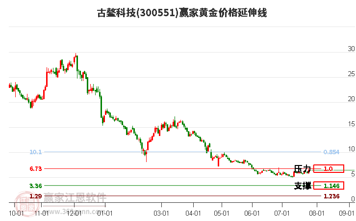 300551古鳌科技黄金价格延伸线工具