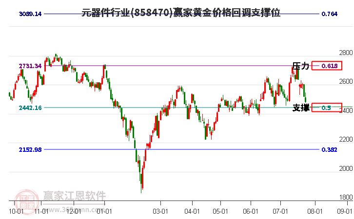 元器件行业黄金价格回调支撑位工具