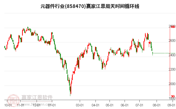 元器件行业江恩周天时间循环线工具