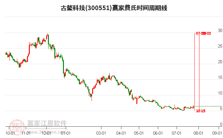 300551古鳌科技费氏时间周期线工具