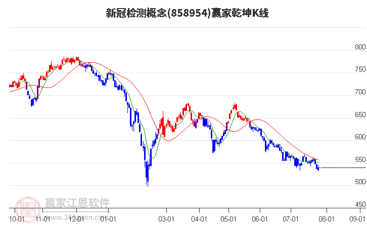 858954新冠检测赢家乾坤K线工具