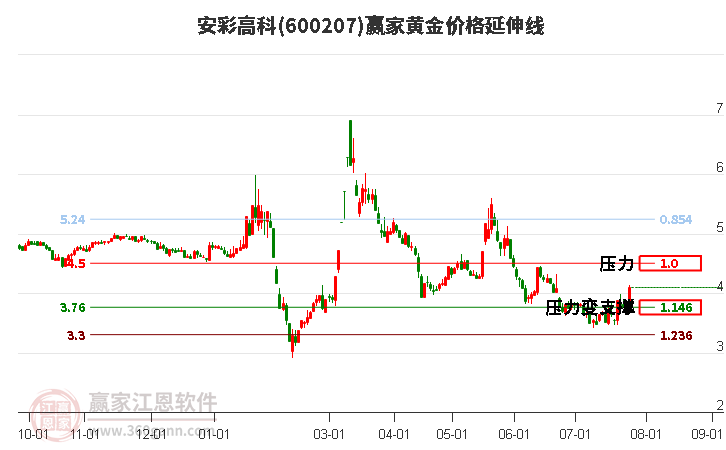 600207安彩高科黄金价格延伸线工具