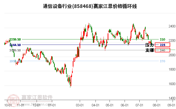 通信设备行业江恩价格循环线工具