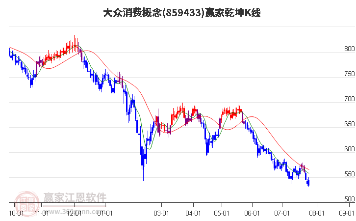 859433大众消费赢家乾坤K线工具