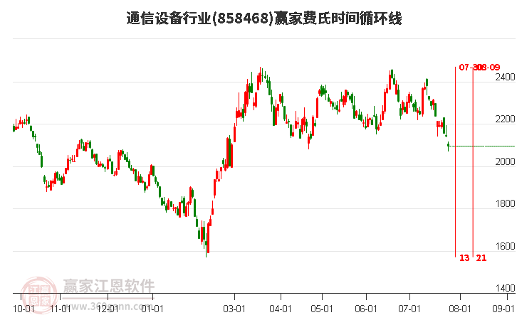 通信设备行业费氏时间循环线工具