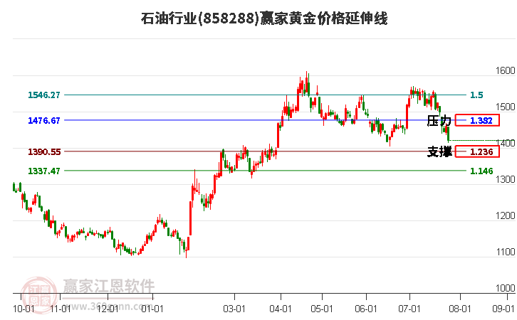 石油行业黄金价格延伸线工具