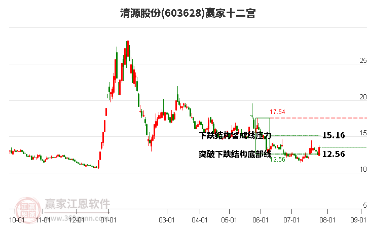 603628清源股份赢家十二宫工具