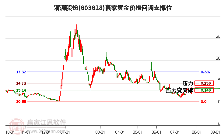 603628清源股份黄金价格回调支撑位工具