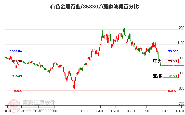 有色金属行业波段百分比工具