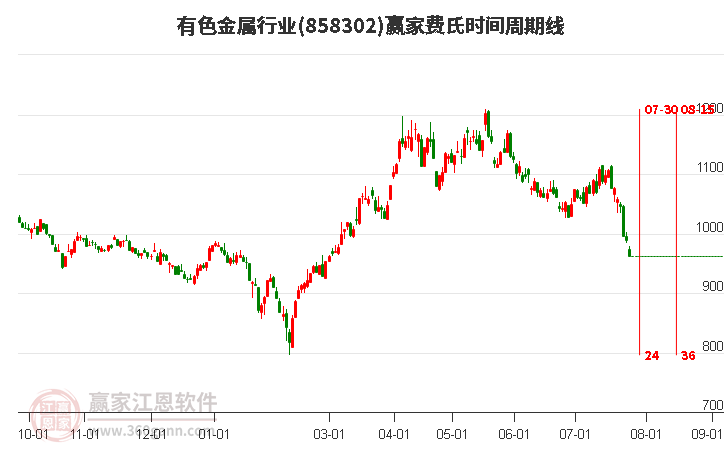 有色金属行业费氏时间周期线工具