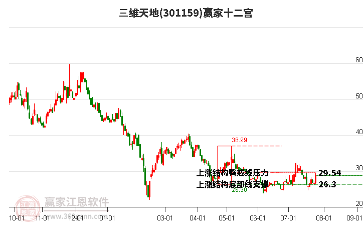 301159三维天地赢家十二宫工具