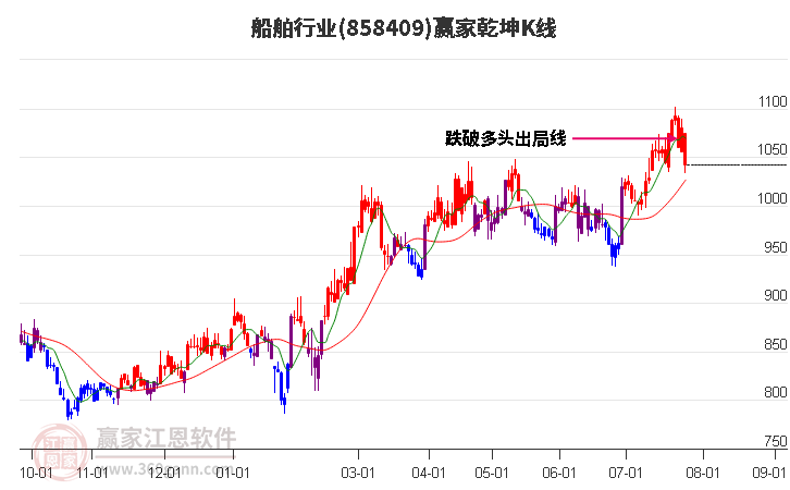 858409船舶赢家乾坤K线工具