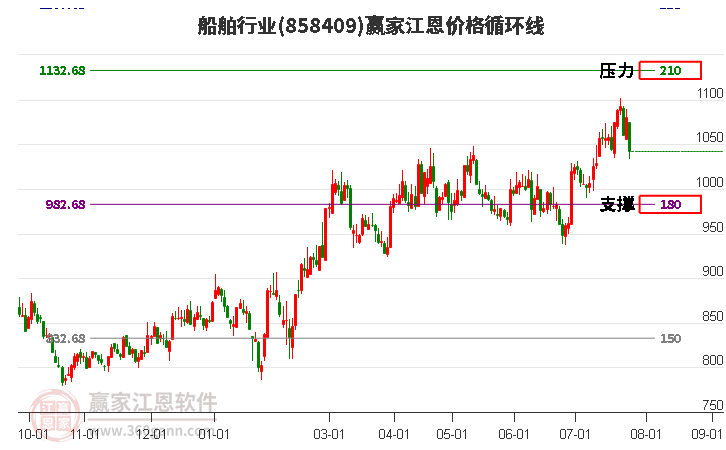 船舶行业江恩价格循环线工具