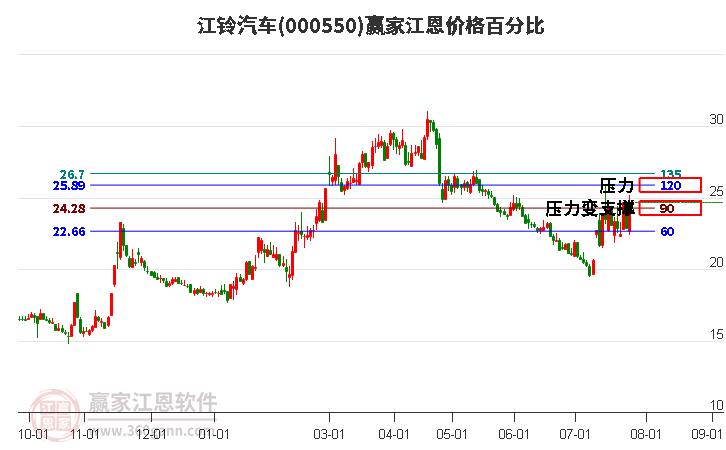 000550江铃汽车江恩价格百分比工具