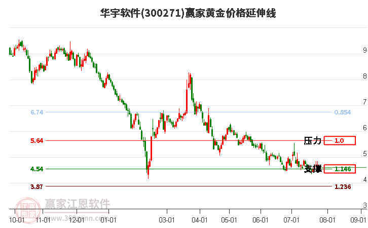 300271华宇软件黄金价格延伸线工具