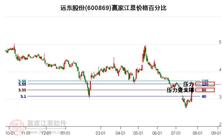 600869遠東股份江恩價格百分比工具 600869遠東股份江恩價格百分比工具