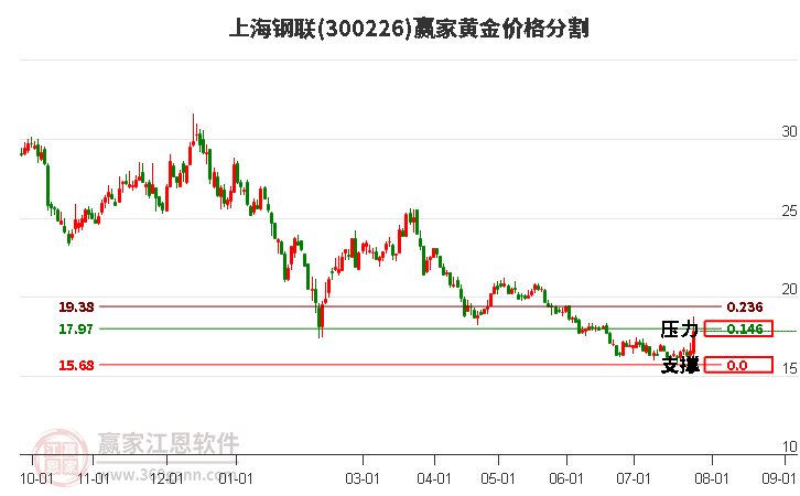 300226上海钢联黄金价格分割工具