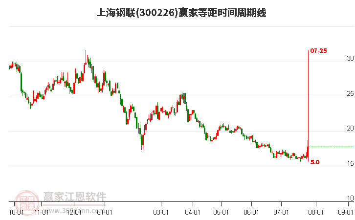 300226上海钢联等距时间周期线工具