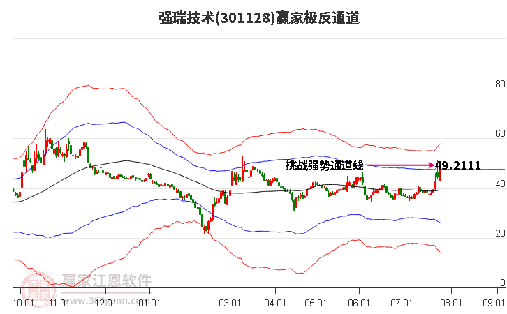 301128强瑞技术赢家极反通道工具