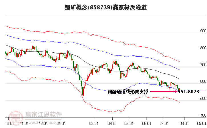 858739锂矿赢家极反通道工具