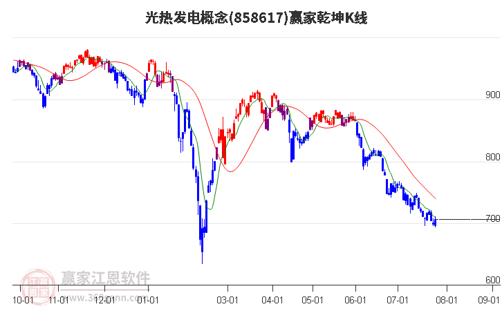 858617光热发电赢家乾坤K线工具