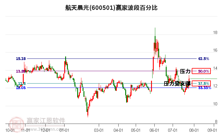 600501航天晨光波段百分比工具