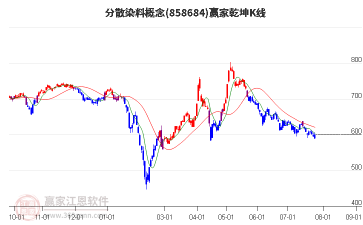 858684分散染料赢家乾坤K线工具