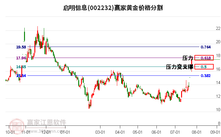 002232启明信息黄金价格分割工具