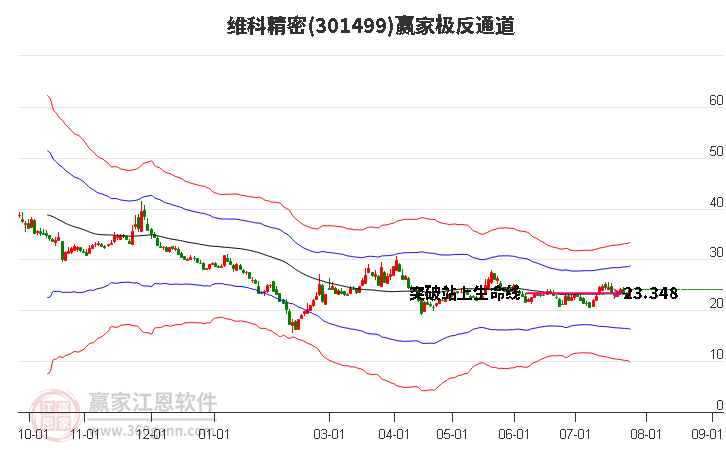 301499维科精密赢家极反通道工具