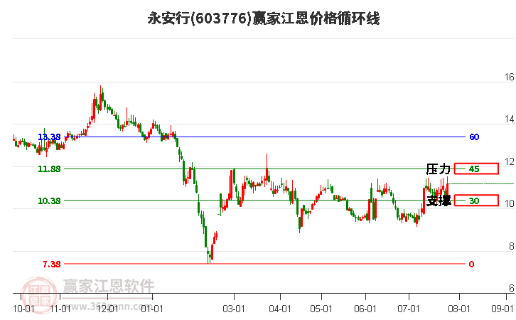 603776永安行江恩价格循环线工具