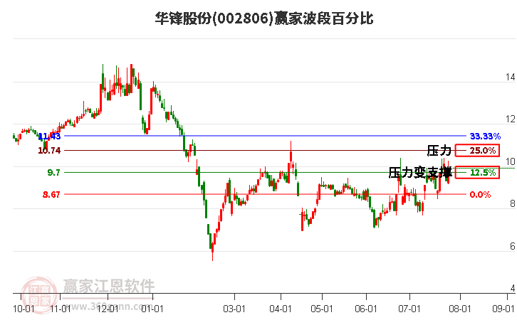 002806华锋股份波段百分比工具