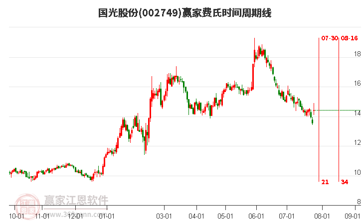 002749國光股份費氏時間周期線工具 002749國光股份費氏時間周期線工具