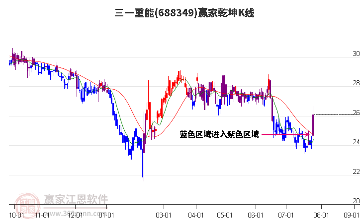 688349三一重能赢家乾坤K线工具