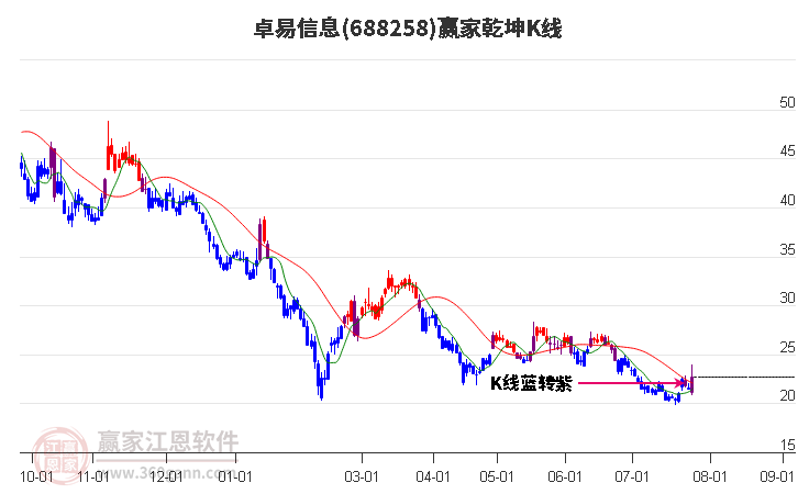 688258卓易信息赢家乾坤K线工具