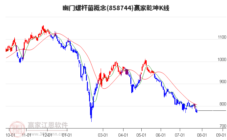 858744幽门螺杆菌赢家乾坤K线工具