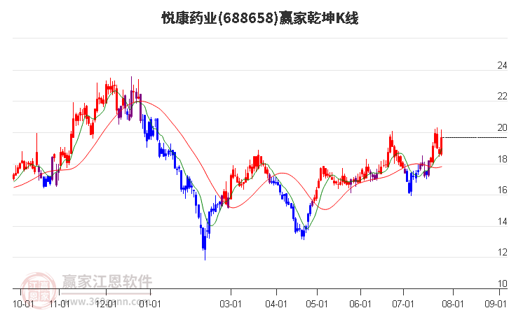 688658悦康药业赢家乾坤K线工具