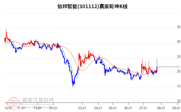 301112信邦智能赢家乾坤K线工具